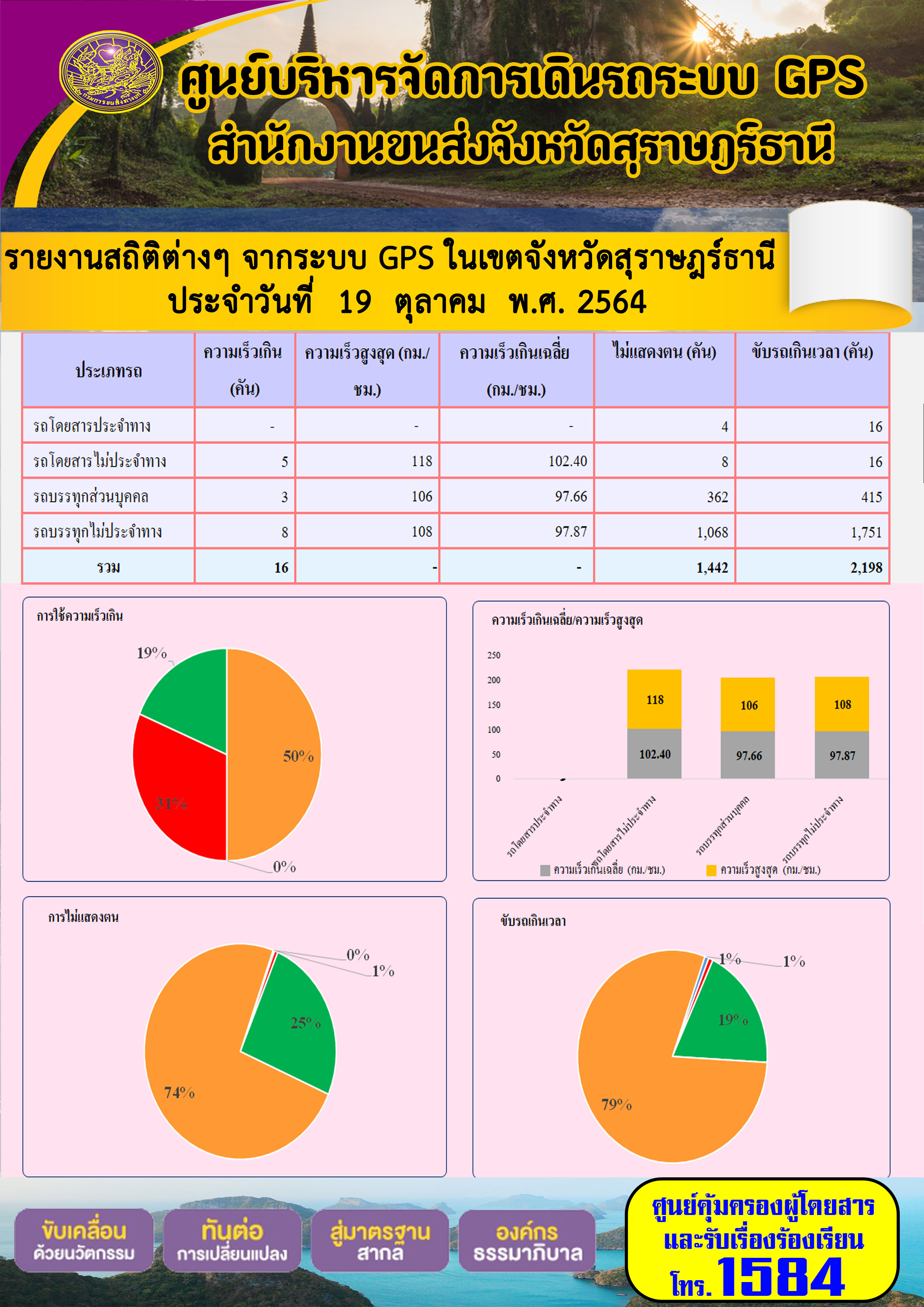 รายงานสถิติต่างๆจากระบบ GPS ในเขตจังหวัดสุราษฎร์ธานี วันที่ 19 ตุลาคม 2564